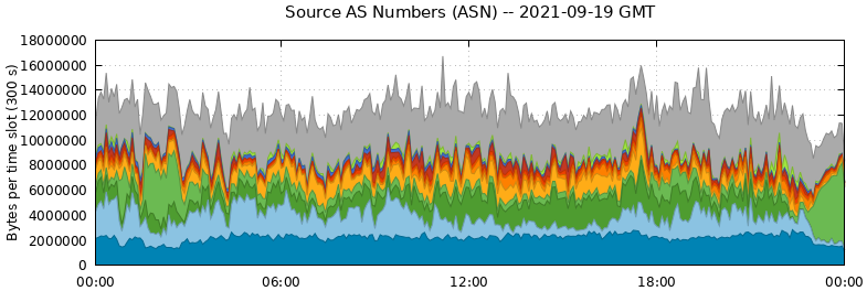 Source AS Numbers (ASNs)