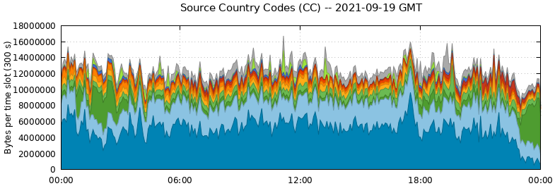 Source Country Codes (CCs)