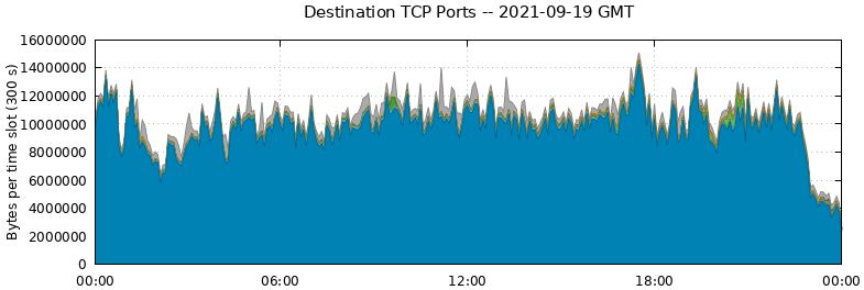 Destination TCP Ports