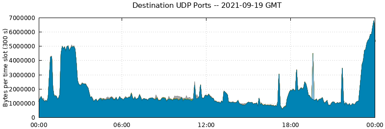 Destination UDP Ports
