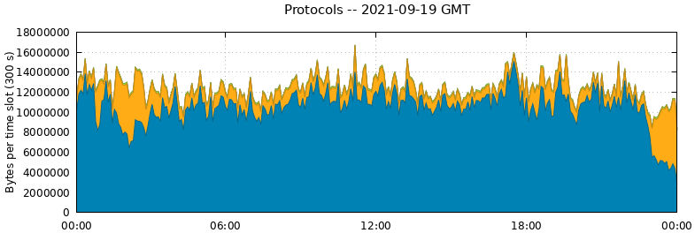 Protocols