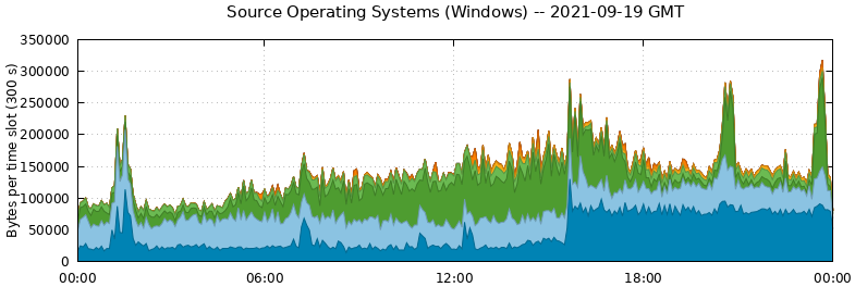 Source Operating Systems (Windows)