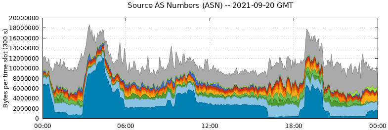 Source AS Numbers (ASNs)
