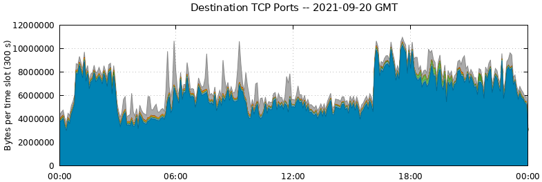 Destination TCP Ports