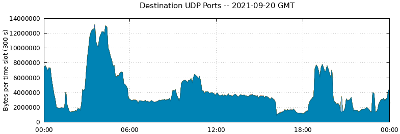 Destination UDP Ports