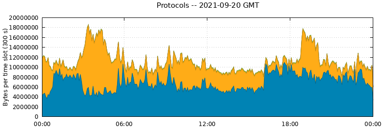 Protocols