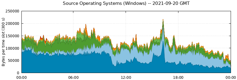 Source Operating Systems (Windows)