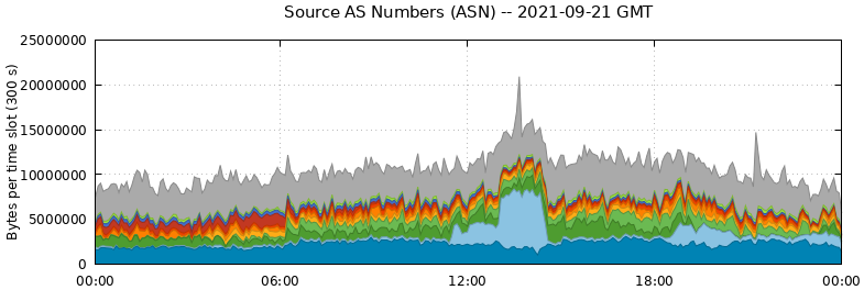 Source AS Numbers (ASNs)