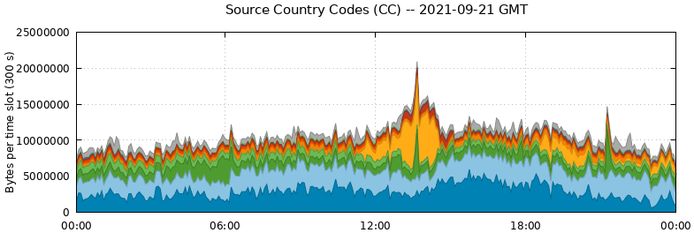 Source Country Codes (CCs)
