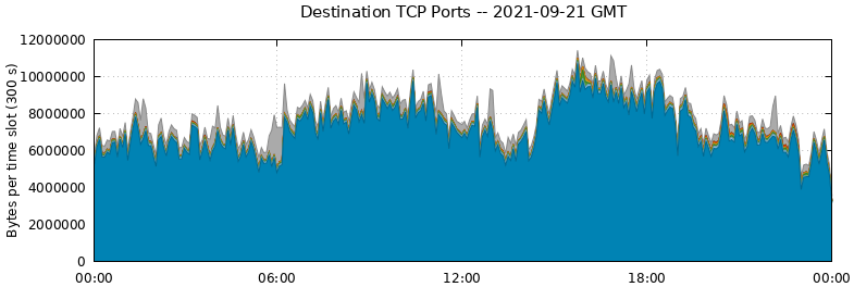 Destination TCP Ports