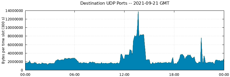 Destination UDP Ports