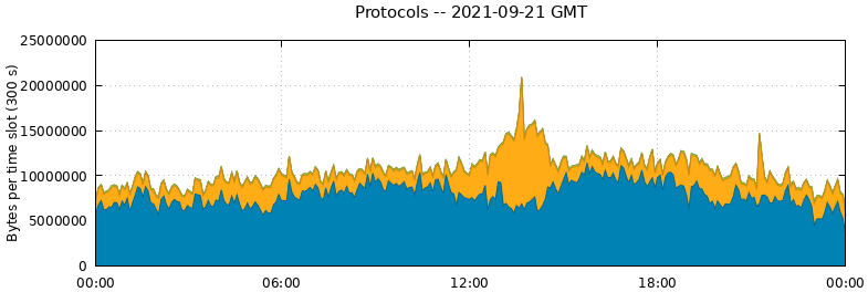Protocols