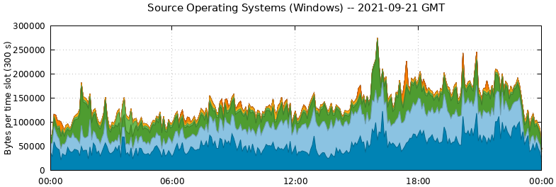 Source Operating Systems (Windows)