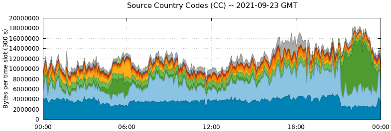 Source Country Codes (CCs)