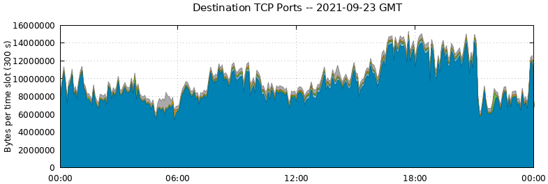 Destination TCP Ports