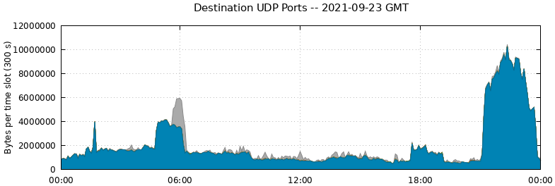 Destination UDP Ports