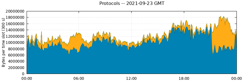 Protocols