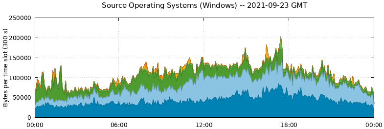 Source Operating Systems (Windows)