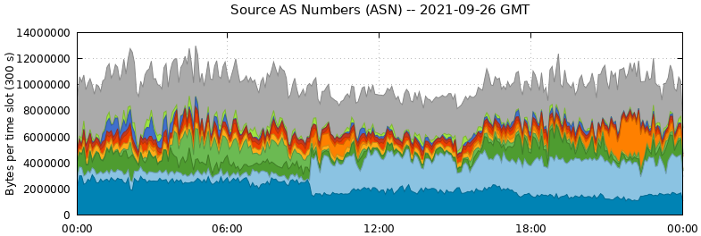 Source AS Numbers (ASNs)