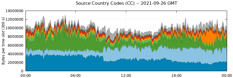 Source Country Codes (CCs)