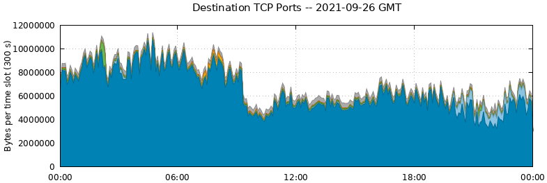 Destination TCP Ports
