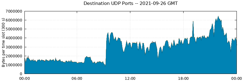 Destination UDP Ports