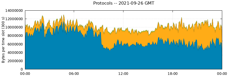 Protocols