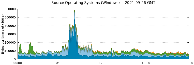 Source Operating Systems (Windows)