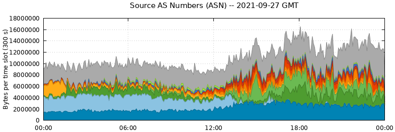 Source AS Numbers (ASNs)
