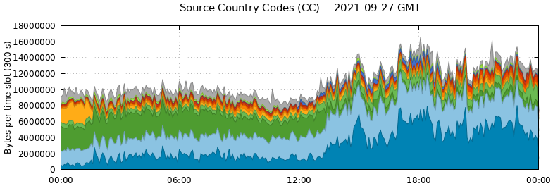 Source Country Codes (CCs)