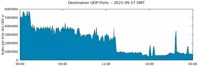 Destination UDP Ports