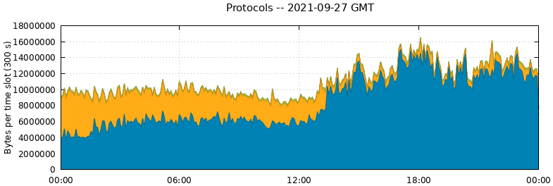 Protocols