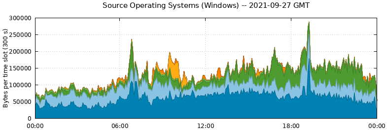Source Operating Systems (Windows)