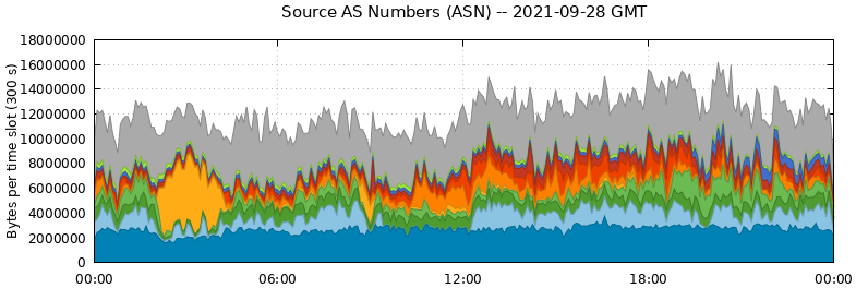 Source AS Numbers (ASNs)