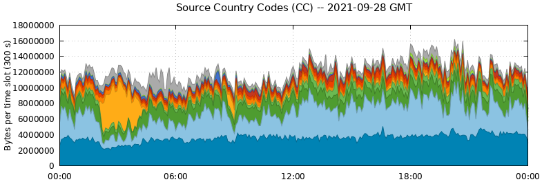 Source Country Codes (CCs)