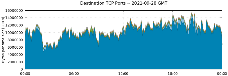 Destination TCP Ports