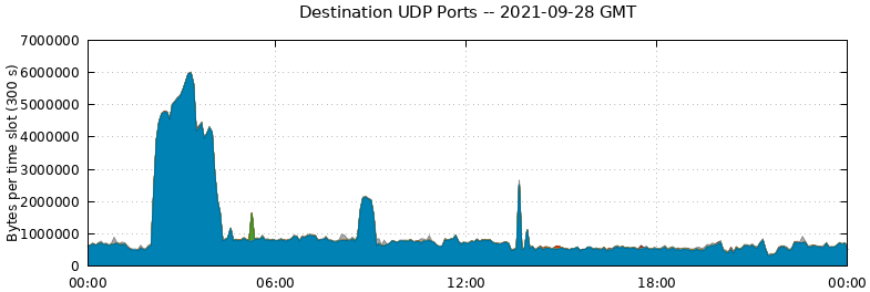 Destination UDP Ports