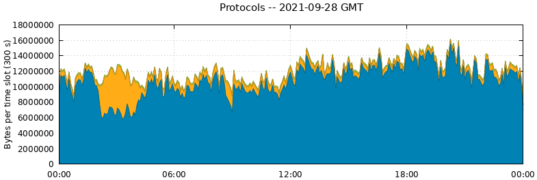 Protocols