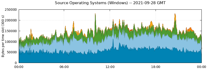 Source Operating Systems (Windows)