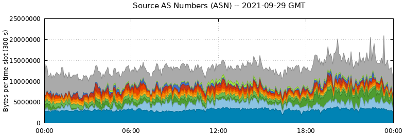 Source AS Numbers (ASNs)