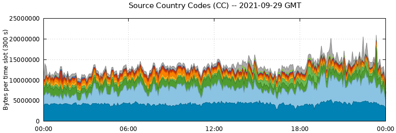 Source Country Codes (CCs)