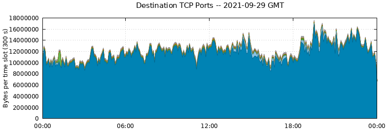 Destination TCP Ports