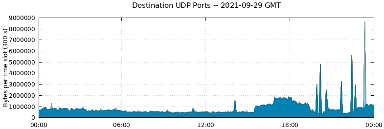 Destination UDP Ports