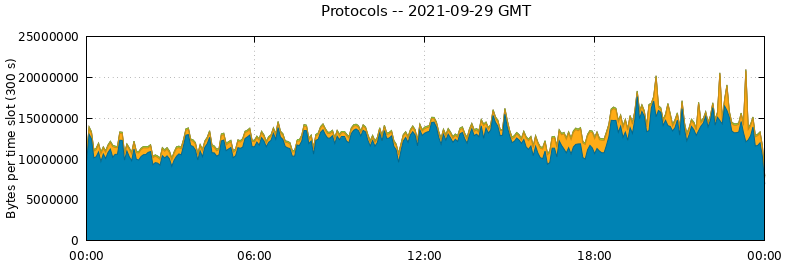 Protocols