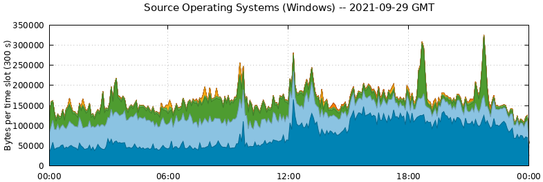 Source Operating Systems (Windows)