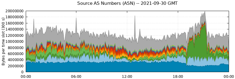 Source AS Numbers (ASNs)