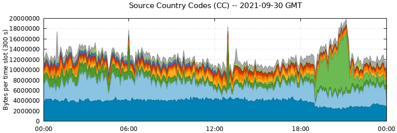 Source Country Codes (CCs)