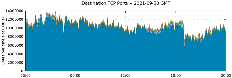 Destination TCP Ports