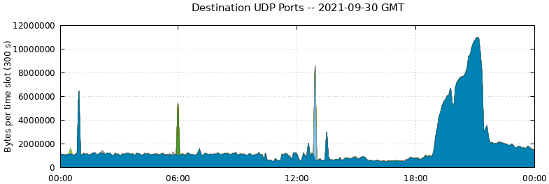 Destination UDP Ports