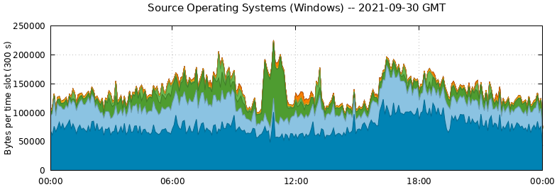 Source Operating Systems (Windows)
